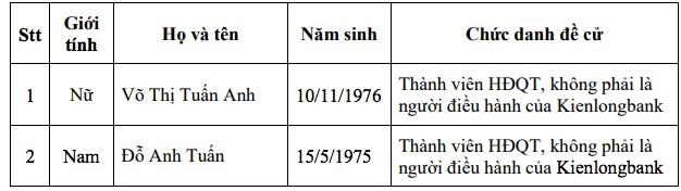 Danh s&aacute;ch bầu bổ sung HĐQT của Kienlongbank. Ảnh: KLB