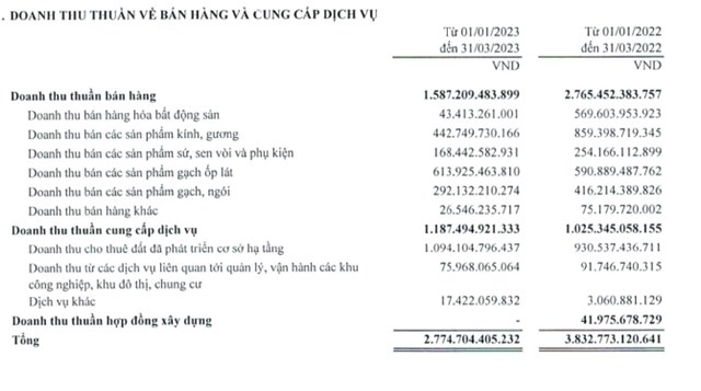 Doanh thu mảng bất động sản giảm mạnh, lợi nhuận r&#242;ng qu&#253; I của Viglacera (VGC) &quot;sụt&quot; 72% - Ảnh 1