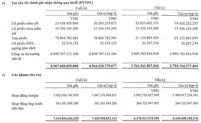 Chứng kho&#225;n VPS b&#225;o l&#227;i qu&#253; 1/2023 giảm 52% so với c&#249;ng kỳ, dư nợ margin tăng hơn 1.100 tỷ sau 3 th&#225;ng - Ảnh 2