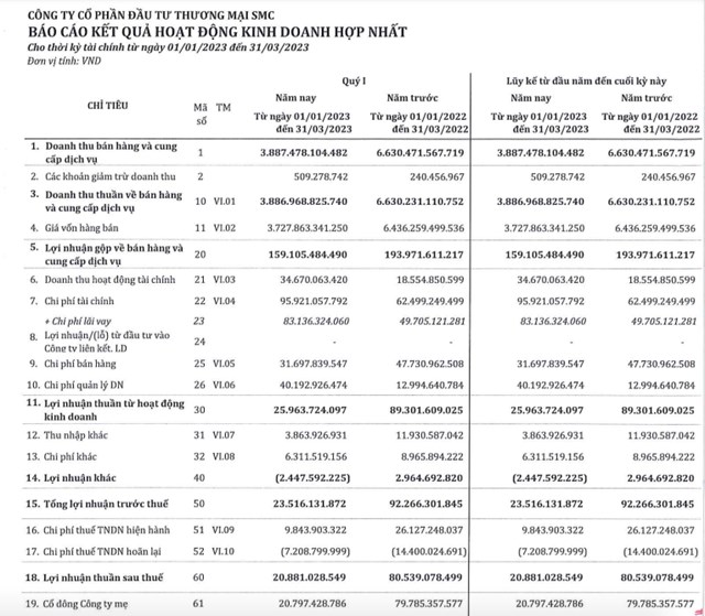 Kết quả kinh doanh qu&yacute; I/2023 của th&eacute;p SMC