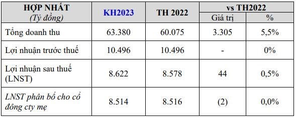 Vinamilk (VNM) tr&#236;nh mức chia cổ tức 50% năm 2023, doanh thu tăng 5% v&#224; lợi nhuận đi ngang - Ảnh 1