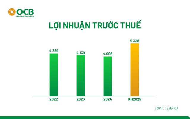 ĐHĐCĐ OCB: Tăng vốn điều lệ l&#234;n 26.631 tỷ đồng, thực hiện chia cổ tức tiền mặt v&#224; bầu th&#224;nh vi&#234;n HĐQT nhiệm kỳ 2025-2030 - Ảnh 2