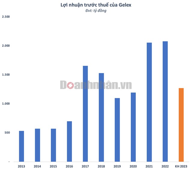 Trước thềm ĐHCĐ 2023: Gelex đặt mục ti&#234;u doanh thu thuần hợp nhất 37.457 tỷ đồng - Ảnh 1