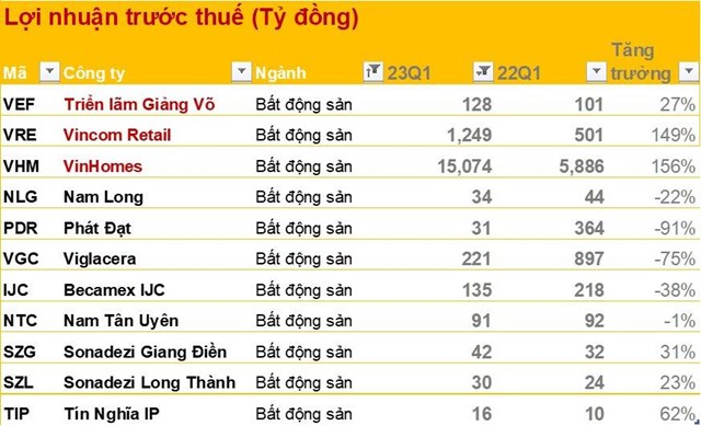 Vinhomes (VHM) l&#227;i sau thuế hợp nhất tăng 152% so với c&#249;ng kỳ - Ảnh 1
