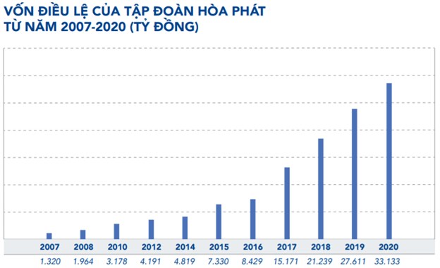 10 năm chỉ thăng kh&#244;ng trầm của cổ phiếu H&#242;a Ph&#225;t - Ảnh 4