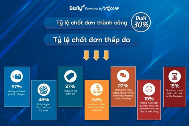 Tỷ lệ chốt đơn của doanh nghiệp đang ở mức thấp (dưới 30%).&nbsp;