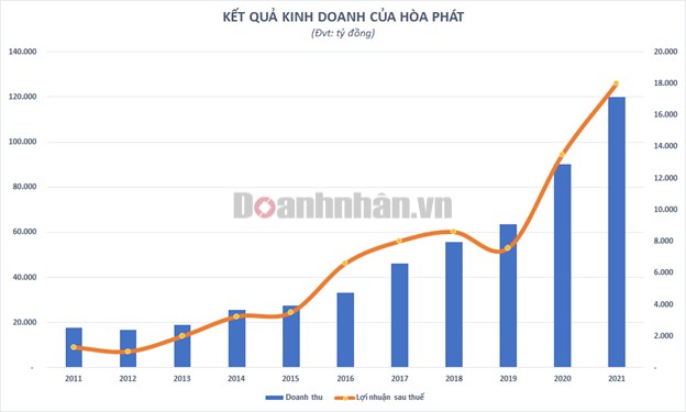 10 năm chỉ thăng kh&#244;ng trầm của cổ phiếu H&#242;a Ph&#225;t - Ảnh 5