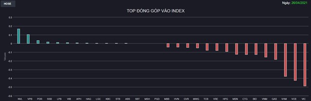 Chứng kho&#225;n 26/4: H&#224;ng loạt Bluechips ch&#236;m trong sắc đỏ, VN-Index giảm gần 33 điểm - Ảnh 1