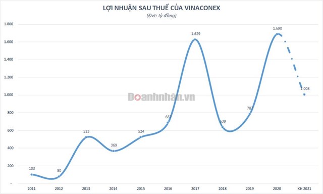 ĐHĐCĐ Vinaconex (VCG): Mục ti&#234;u lợi nhuận giảm 40%, sớm n&#226;ng sở hữu tại Vinaconex ITC? - Ảnh 2
