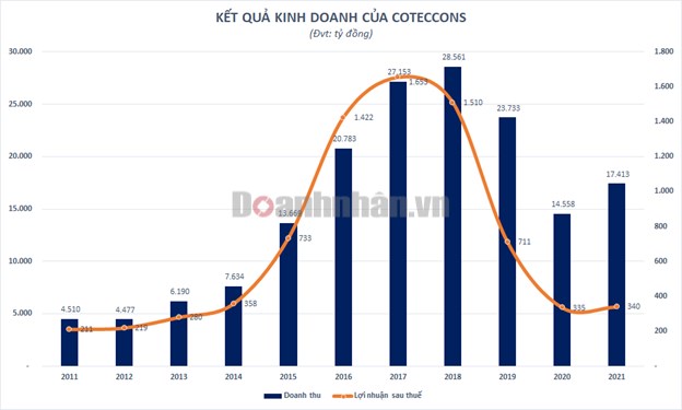 ĐHĐCĐ Coteccons (CTD): Chỉ ti&#234;u doanh thu năm 2021 “hụt” gần 25% so với kế hoạch trước, lợi nhuận qu&#253; I thấp nhất kể từ năm 2017 - Ảnh 1