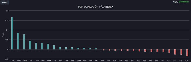 Chứng kho&#225;n 27/4: Thanh khoản tụt &#225;p, VN-Index tăng hơn 4 điểm - Ảnh 1