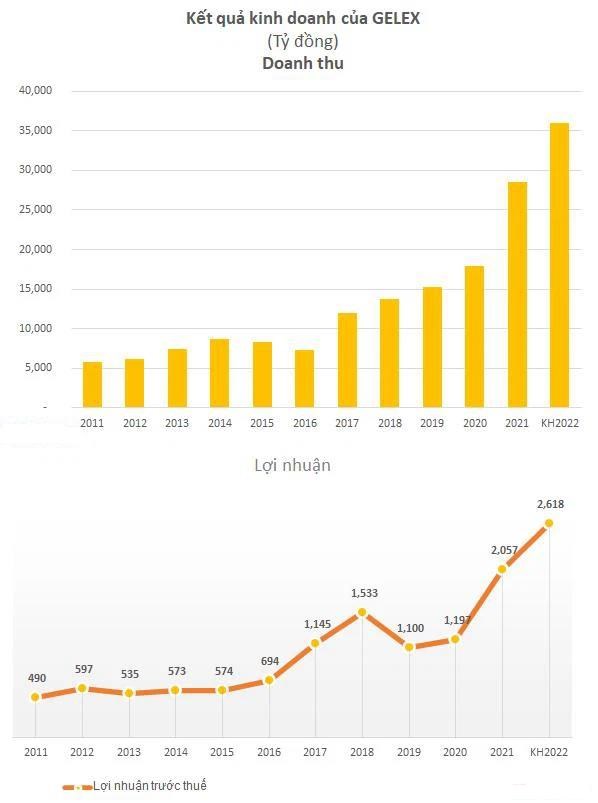 Gelex (GEX) lợi nhuận sau thuế qu&#253; I tăng 138% so với c&#249;ng kỳ năm trước, cổ phiếu rớt gi&#225; tới gần 40% - Ảnh 3