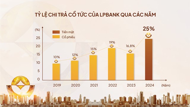 ĐHĐCĐ 2025: LPBank (LPB) tr&#236;nh cổ đ&#244;ng kế hoạch l&#227;i tăng 22%, chia cổ tức 25% tiền mặt - Ảnh 2