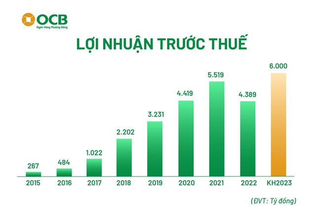 ĐHĐCĐ 2023 OCB: 80% kh&#225;ch h&#224;ng mới đến từ k&#234;nh số, kế hoạch tăng l&#227;i trước thuế 2023 l&#234;n 6.000 tỷ đồng - Ảnh 2