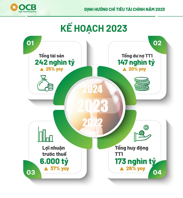 ĐHĐCĐ 2023 OCB: 80% kh&#225;ch h&#224;ng mới đến từ k&#234;nh số, kế hoạch tăng l&#227;i trước thuế 2023 l&#234;n 6.000 tỷ đồng - Ảnh 4