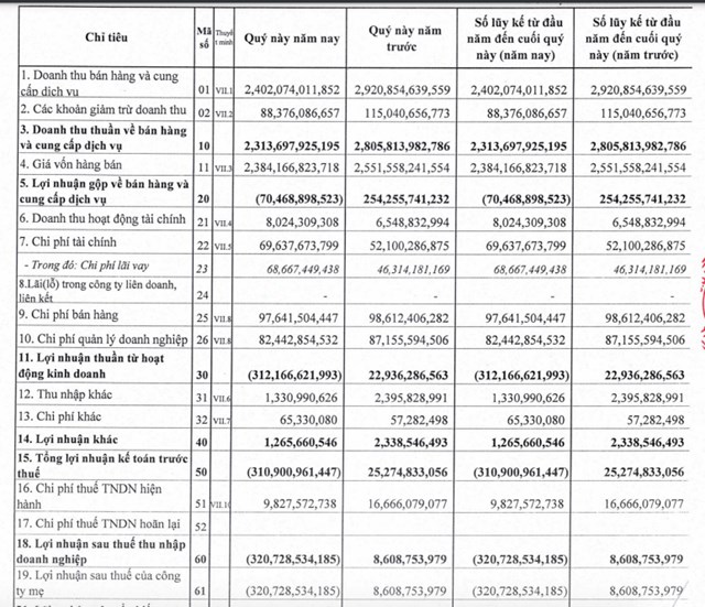Kết quả kinh doanh qu&yacute; I/2023 của DBC
