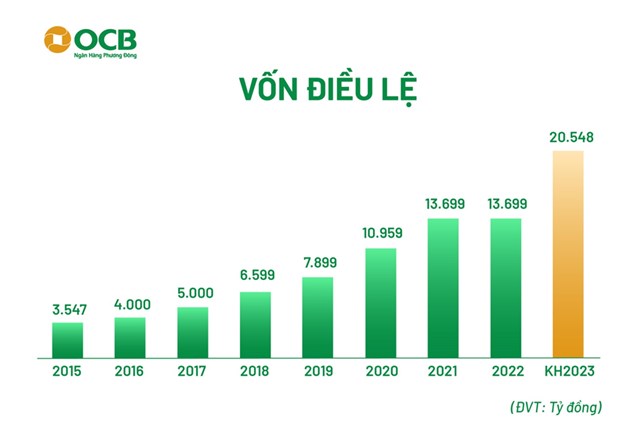 ĐHĐCĐ 2023 OCB: 80% kh&#225;ch h&#224;ng mới đến từ k&#234;nh số, kế hoạch tăng l&#227;i trước thuế 2023 l&#234;n 6.000 tỷ đồng - Ảnh 3