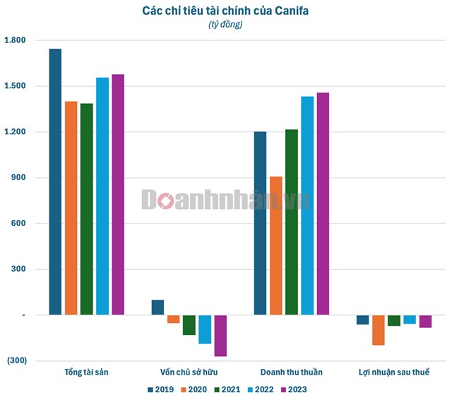 Canifa trước khi bị &#39;nhắc t&#234;n&#39; chậm đ&#243;ng BHXH: Kinh doanh thua lỗ triền mi&#234;n, vốn chủ sở hữu &#226;m nặng - Ảnh 1