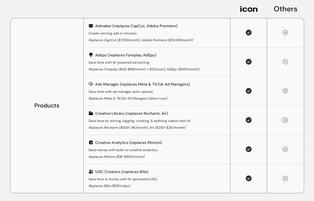 Icon nỗ lực tạo ra một sản phẩm "tất cả trong một" - khi d&ugrave;ng AI để thay thế c&aacute;c c&ocirc;ng cụ hiện tại