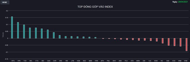 Chứng kho&#225;n 29/4: VPB tăng gần kịch bi&#234;n độ, VN-Index tăng gần 10 điểm - Ảnh 1