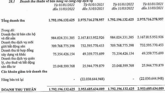 Đất Xanh (DXG) qu&#253; I/2022 doanh thu thuần giảm gần 40%, chỉ ho&#224;n th&#224;nh 16,3% mục ti&#234;u năm - Ảnh 1
