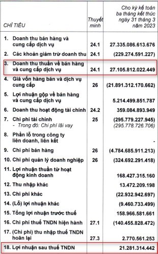 Thế giới Di động (MWG): Lợi nhuận qu&#253; I/2023 thấp kỷ lục từ khi ni&#234;m yết năm 2014 - Ảnh 2