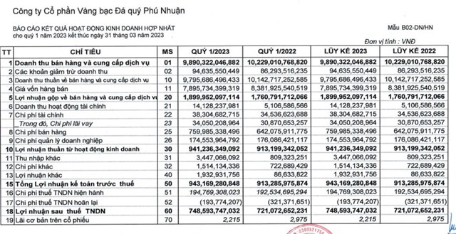 Kết quả kinh doanh qu&yacute; I/2023 của PNJ