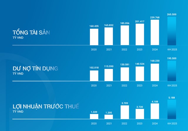 Tổng t&agrave;i sản, dư nợ t&iacute;n dụng, lợi nhuận trước thuế của Eximbank từ 2020 đến nay.