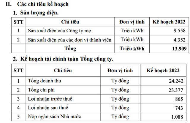 Cổ đ&#244;ng PV Power (POW) kh&#244;ng được nhận cổ tức 2021, doanh thu qu&#253; I/2022 giảm 8% nhưng lợi nhuận trước thuế tăng 30% c&#249;ng kỳ - Ảnh 2