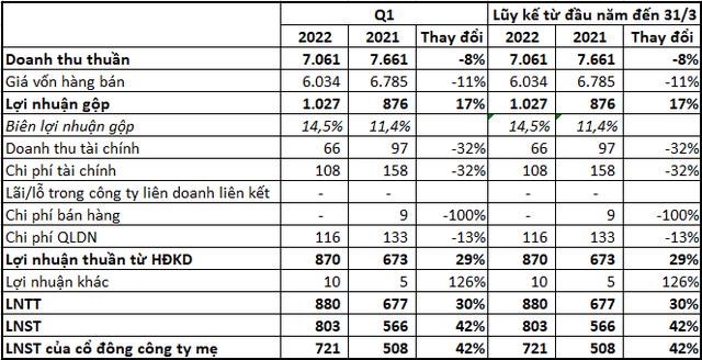 Cổ đ&#244;ng PV Power (POW) kh&#244;ng được nhận cổ tức 2021, doanh thu qu&#253; I/2022 giảm 8% nhưng lợi nhuận trước thuế tăng 30% c&#249;ng kỳ - Ảnh 1