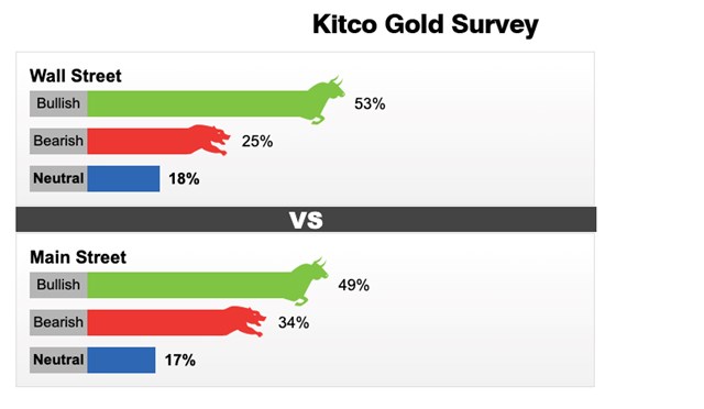 Kết quả khảo s&aacute;t gi&aacute; v&agrave;ng 2 - 8/5 tr&ecirc;n Kitco News.