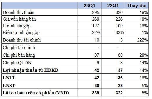 Doanh nghiệp sở hữu thương hiệu Tr&#224; b&#237; đao Wonderfarm b&#225;o l&#227;i tăng 16% trong qu&#253; 1/2023 - Ảnh 1