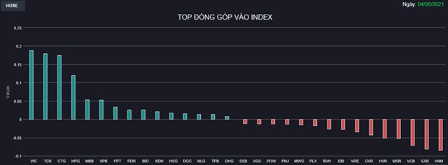 Chứng kho&#225;n 4/5: D&#242;ng tiền bắt đ&#225;y nhập cuộc mạnh, VN-Index đảo chiều tăng điểm ngoạn mục - Ảnh 1