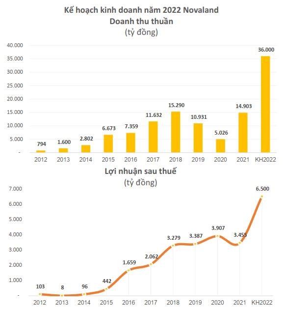 Novaland (NVL) qu&#253; I/2022 l&#227;i tăng 49% nhờ doanh thu b&#225;n h&#224;ng tăng - Ảnh 2