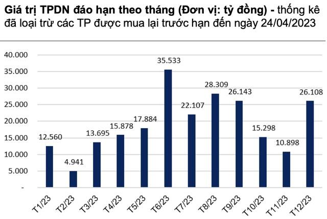 VNDirect: Từ đầu th&#225;ng 4 cho đến ng&#224;y 24/04 kh&#244;ng c&#243; đợt ph&#225;t h&#224;nh tr&#225;i phiếu doanh nghiệp ri&#234;ng lẻ mới n&#224;o được thực hiện - Ảnh 2
