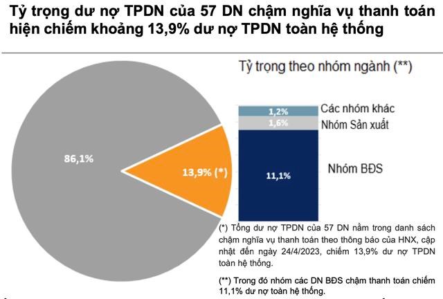 VNDirect: Từ đầu th&#225;ng 4 cho đến ng&#224;y 24/04 kh&#244;ng c&#243; đợt ph&#225;t h&#224;nh tr&#225;i phiếu doanh nghiệp ri&#234;ng lẻ mới n&#224;o được thực hiện - Ảnh 3