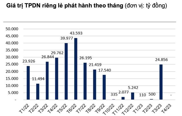 VNDirect: Từ đầu th&#225;ng 4 cho đến ng&#224;y 24/04 kh&#244;ng c&#243; đợt ph&#225;t h&#224;nh tr&#225;i phiếu doanh nghiệp ri&#234;ng lẻ mới n&#224;o được thực hiện - Ảnh 1