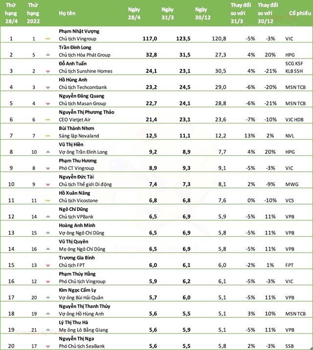 Top 20 người gi&#224;u s&#224;n chứng kho&#225;n th&#225;ng 4: Cổ phiếu Novaland, Ho&#224; Ph&#225;t hồi phục mang tiền về cho &#244;ng chủ - Ảnh 1