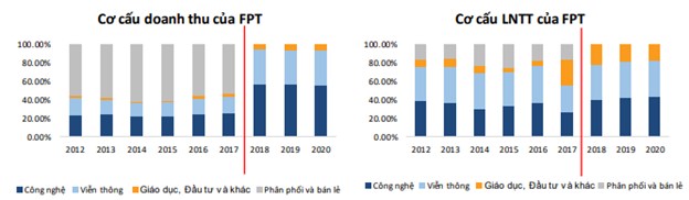 Một thập ni&#234;n cổ phiếu FPT: Ph&#225;t triển chậm r&#227;i 7 năm đầu, &quot;refresh&quot; năm 2018 cho chu kỳ tăng trưởng mới được dự đo&#225;n l&#224; vũ b&#227;o - Ảnh 2