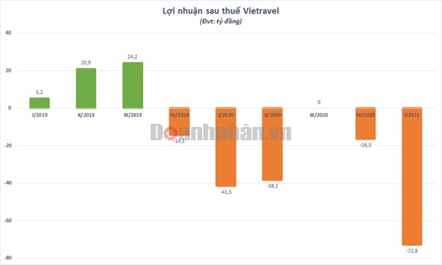 Lỗ th&#234;m gần 73 tỷ đồng qu&#253; I/2021, Vietravel lỗ lũy kế hơn trăm tỷ đồng - Ảnh 1