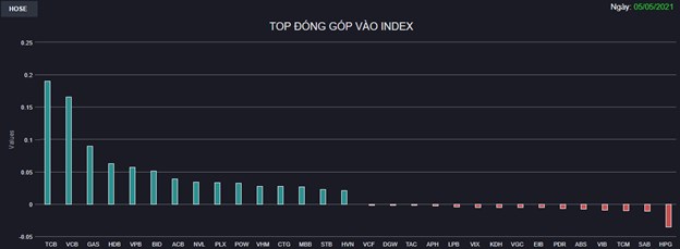 Chứng kho&#225;n 5/5: Sắc xanh tr&#224;n ngập thị trường, VN-Index tăng hơn 14 điểm - Ảnh 1