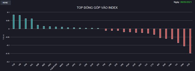 Chứng kho&#225;n 6/5: Khối ngoại b&#225;n r&#242;ng hơn ngh&#236;n tỷ đồng, VN-Index “test” lại mốc 1.250 - Ảnh 1