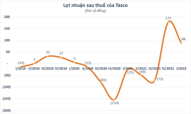Hiện tượng cổ phiếu &#39;c&#226;y th&#244;ng&#39; HUT khiến nh&#224; đầu tư ho&#224;i nghi về triển vọng của Tasco dưới thời t&#226;n Chủ tịch Vũ Đ&#236;nh Độ - Ảnh 2