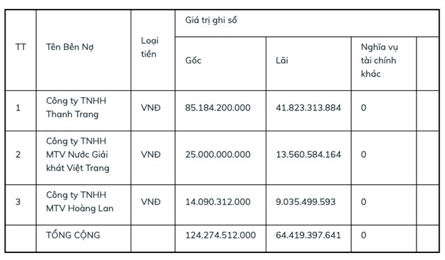 Chi tiết c&aacute;c khoản nợ m&agrave; BIDV liệt k&ecirc;&nbsp;