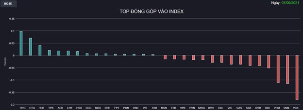 Chứng kho&#225;n 7/5: VN-Index giảm gần 9 điểm - Ảnh 1
