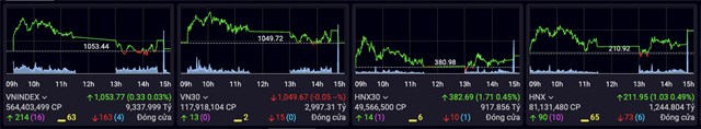 Chứng kho&#225;n ng&#224;y 9/5: Ph&#226;n h&#243;a c&#225;c nh&#243;m ng&#224;nh r&#245; n&#233;t, chỉ số VN-Index dừng ở 1.053 điểm - Ảnh 1