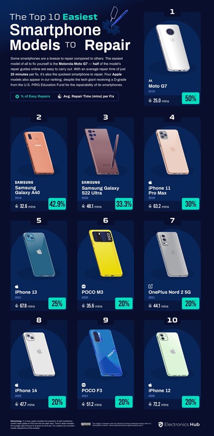 Điện thoại Samsung nhận danh hiệu dễ sửa chữa nhất năm 2022 - Ảnh 3