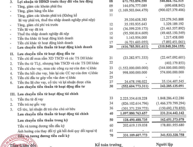 Chi ph&#237; b&#225;n h&#224;ng giảm, Đường Quảng Ng&#227;i (QNS) l&#227;i 316,5 tỷ đồng trong 3 th&#225;ng đầu năm - Ảnh 1
