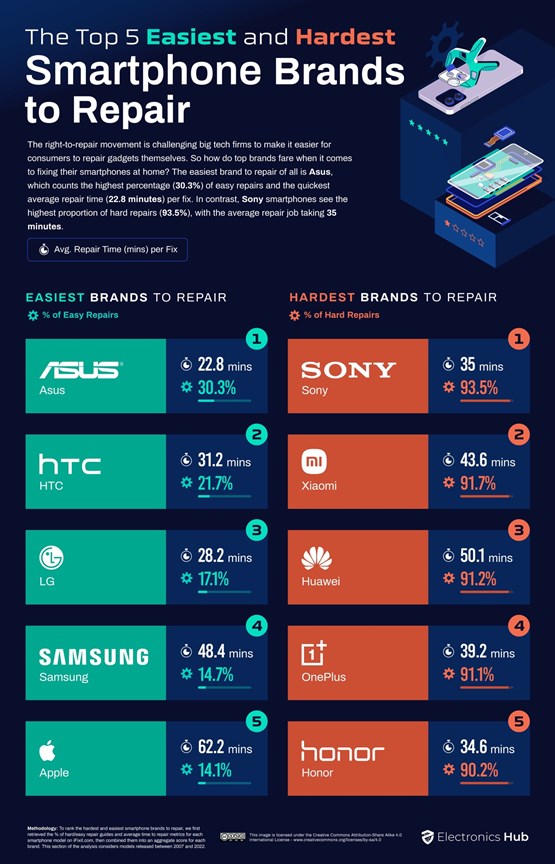 Điện thoại Samsung nhận danh hiệu dễ sửa chữa nhất năm 2022 - Ảnh 4
