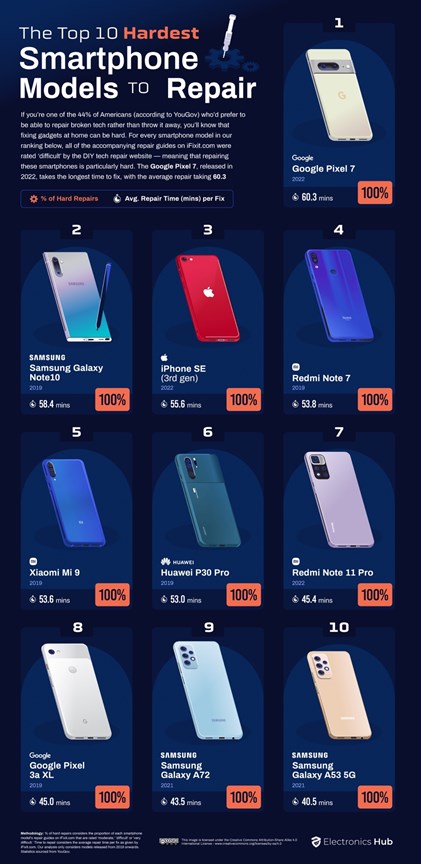 Điện thoại Samsung nhận danh hiệu dễ sửa chữa nhất năm 2022 - Ảnh 2